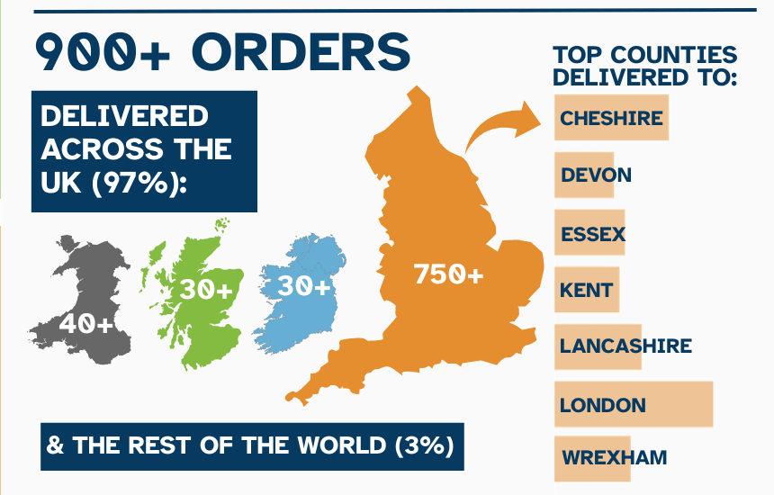 infographic showing orders and highlights from 2025
